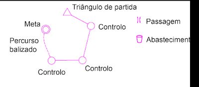 Percurso: os elementos relacionados com o traçado do percurso são graficados a magenta.