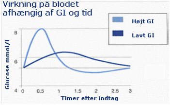 Kurvene viser virkningen på blodsukkeret av stoff med høy kontra lav GI. En ser at stoff med høy GI gir hurtig stigning, mens stoff med lav GI gir lavere verdier, og langtidsvirkning.