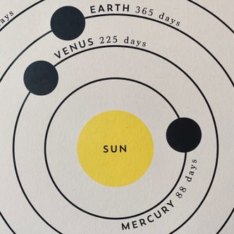 The Orbit Of The Planets