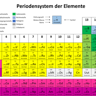 Periodensystem
