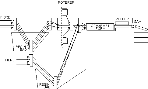 Fiber glass, rods, tubes, Glasfiber, resin, ovn, puller, sav, produktion, vikling