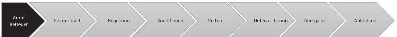 Flussdiagramm mit einzelnen Prozessen