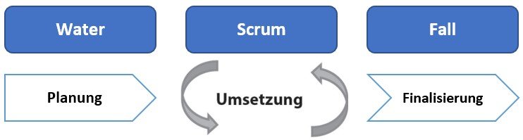 Modell Water-Scrum-Fall