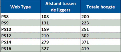 Posi Joist hoogtes en tussenafstanden 