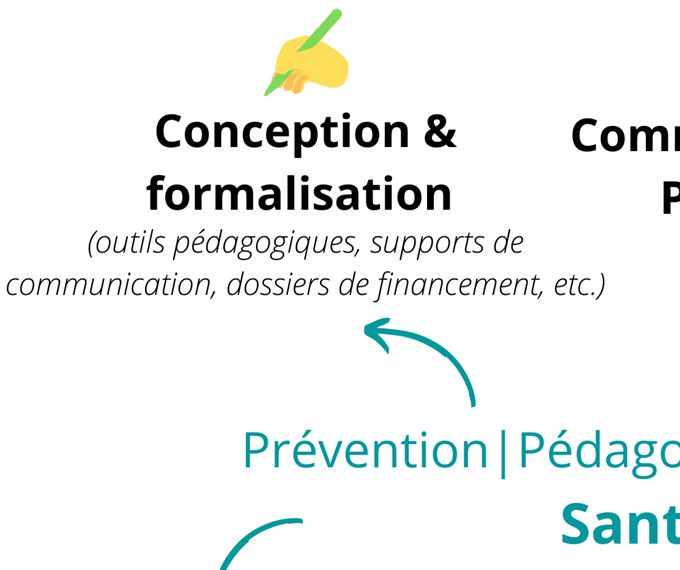 Services - Méthodologie de projet - Prévention | Promotion | Pédagogie  Santé - Alimentation durable