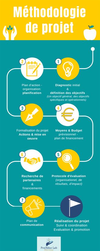 Qu'est-ce que la méthodologie de projet ?