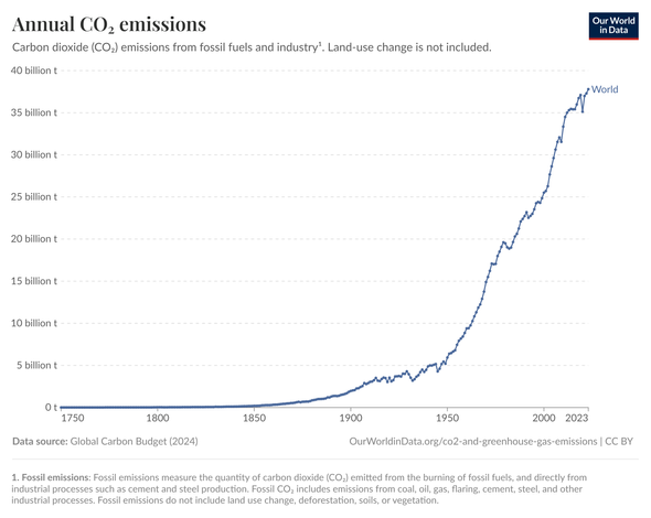 Årlig CO2 udslip 