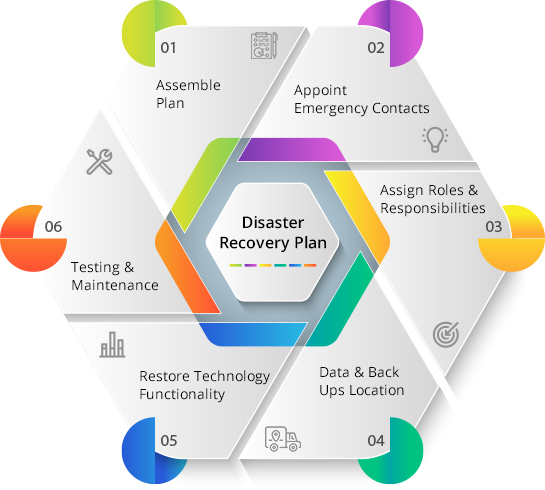 Disaster Recovery Planning for business