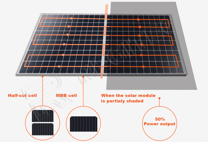 Half cell technology