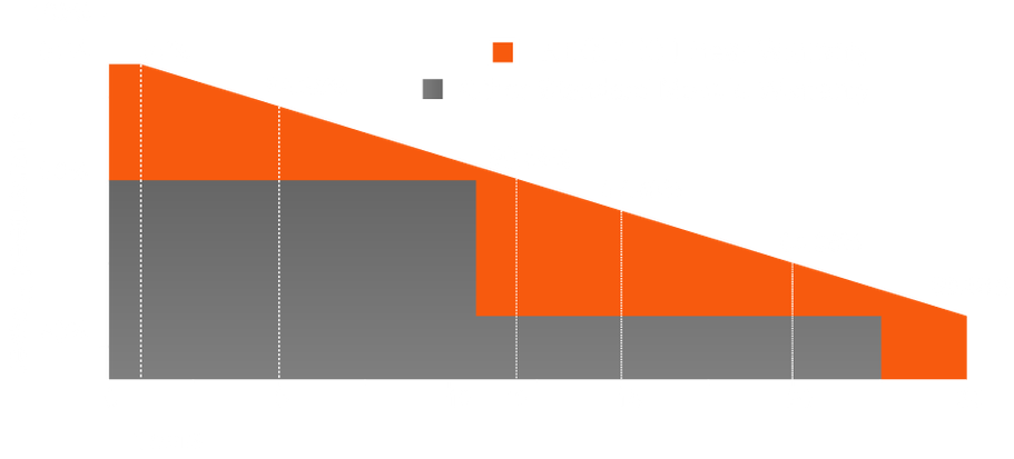 REGITEC PERC warranty chart
