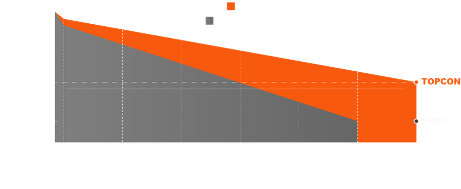 REGITEC TOPCon warranty chart