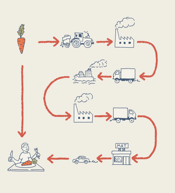 From farm to fork