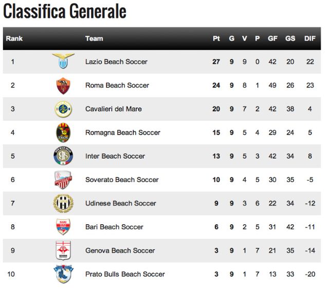 
4° POSTO IN REGULAR SEASON 2013