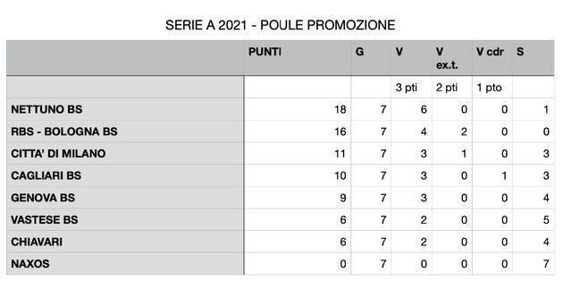 CLASSIFICA PUOLE PROMOZIONE SERIE A - 2021