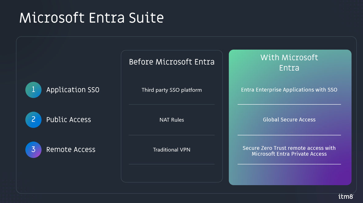 Entraid User Icon Entra ID Suite | SecureHub