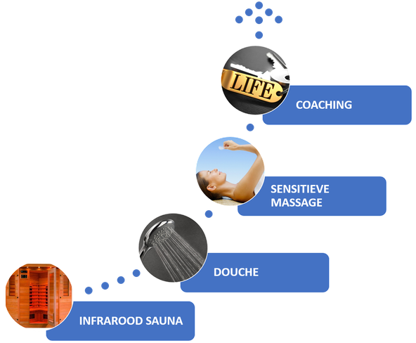 Overzicht arrangement sensitieve massage