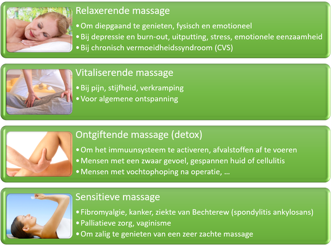 Wanneer welke massage?