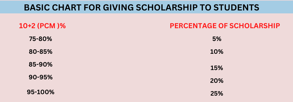 SCHOLARSHIP CHARTS FOR THE PROSPECTIVE STUDENTS OFAERONAUTICAL ENGINEERING & AIRCRAFT MAINTENANCE ENGINEERING  