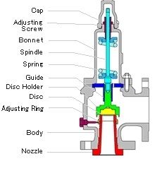 Safety Relief Valve Spare Parts