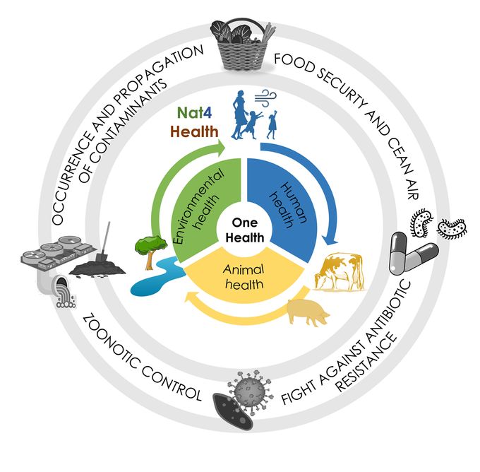 Nat4Health project