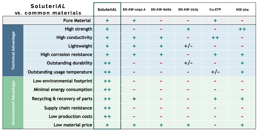 Advantages of SoluteriAL​