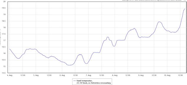 Hedebølgen satte ind fredag den 7. august 2020. Holstebro Kommune lukkede fiskeriet fra midnat, da der var udsigt til fiskeri i vand over 18 grader. Nu er vi fremme ved 10 august og temperaturen har rundet 19,5 grader - Har SVS lukket for fiskeriet? Nej, Nej - her er principperne vigtigst og det betyder at laksene må lide indtil temperaturen er 18 grader kl 10 om formiddagen, først da kan man lukke fra midnat. Hvorfor ændrer man ikke omgående et så vanvittigt styringsredskab?

Jakob Larsen