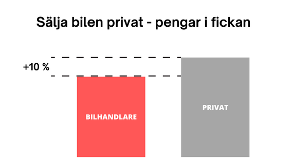 Få ut mer pengar genom att sälja bilen privat