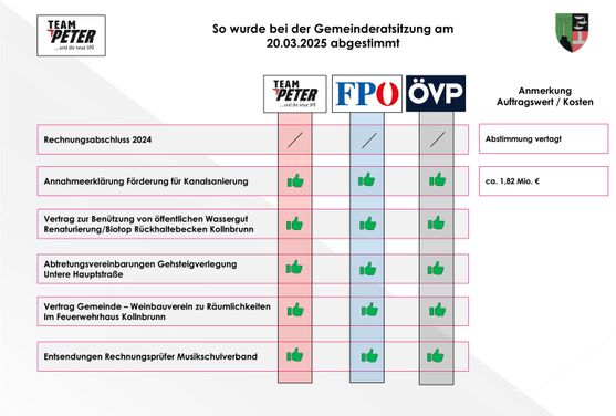 Abstimmung GR 20.03.2025