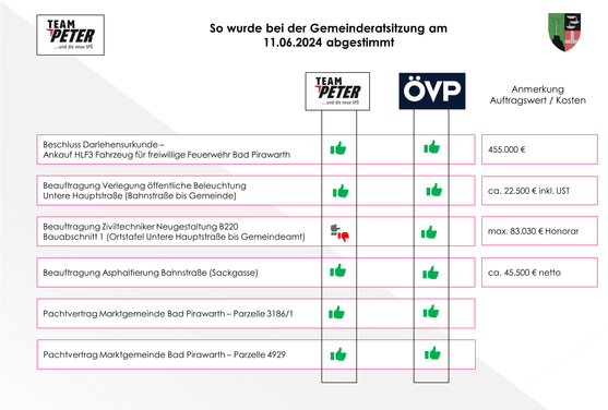 Abstimmungsverhalten 11.06.2024