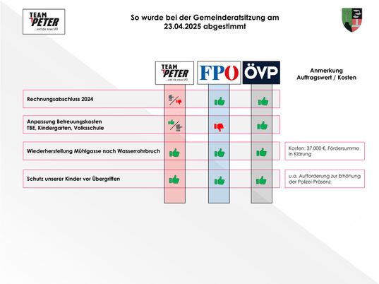 Abstimmungsverhalten 23.04.2025