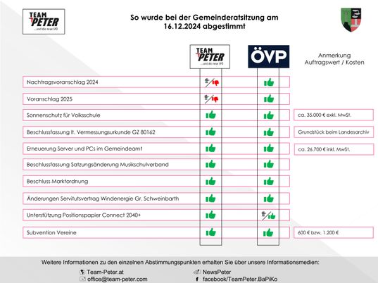 Grafik Abstimmungsverhalten 16.12.2024