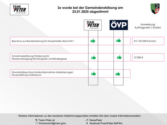 Grafik Abstimmungsverhalten 23.01.2025
