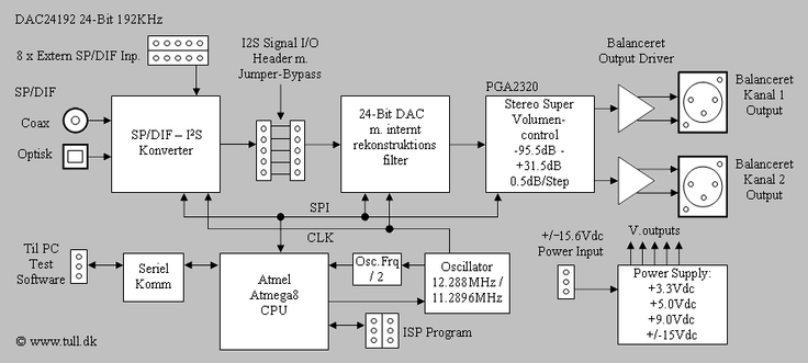 TL Tech 2007 - DAC24192 Block Diagram
