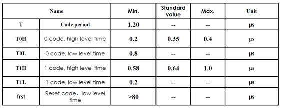 SK6812 Data Transmission Timings Scheme