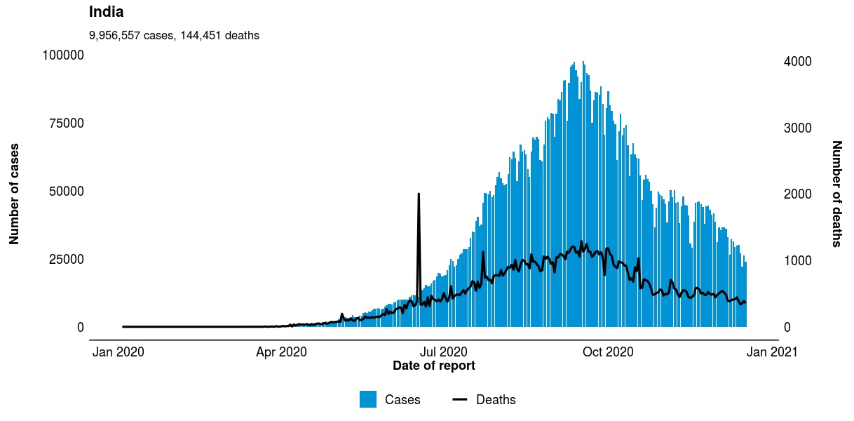 India_Graphs | TheGreatReset.FAIL