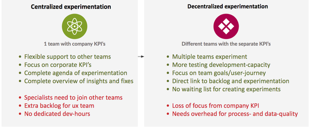 Centralized experimentation and decentralised experimentation ux