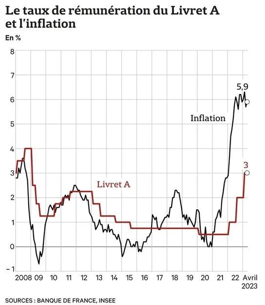 Le-taux-de-rémunération-du-livret-A-et-l'inflation