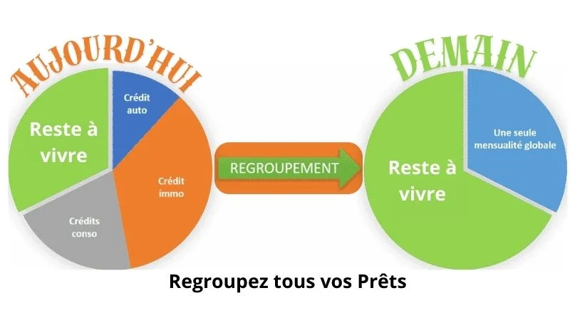 regroupement-de-vos-prêts-en-un-seul-TPCconseil-Biarritz
