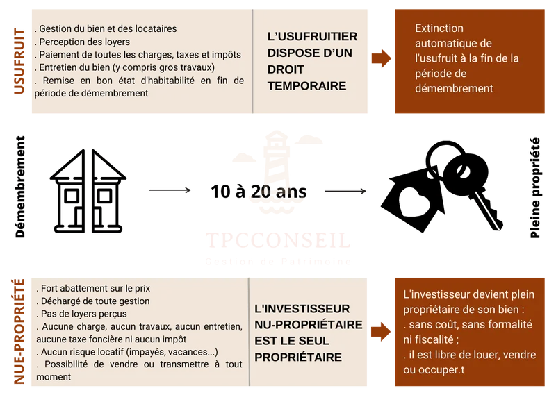 achat-immobilier-en-démembrement-temporaire_tpcconseil-Biarritz-Pays_basque