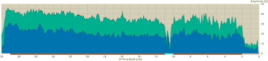 Diagram, borrmotstånd