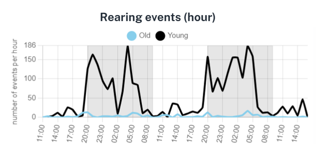example_rearingevents