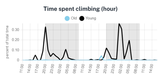 example_timespentclimbing