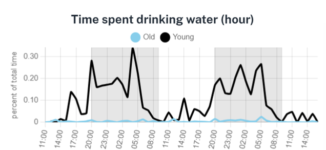 example_timespentdrinkingwater