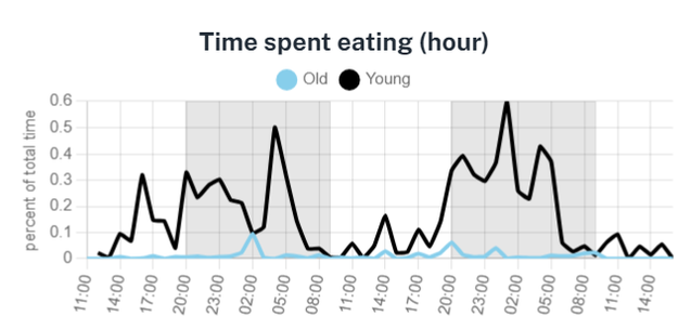 example_timespenteating