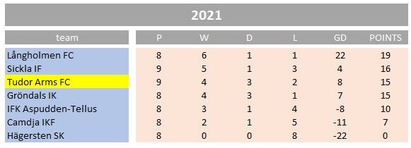 final table 2021