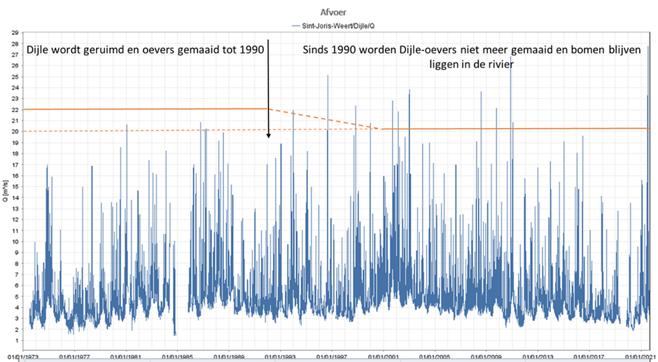 Dijledebieten 1973 tot 2021