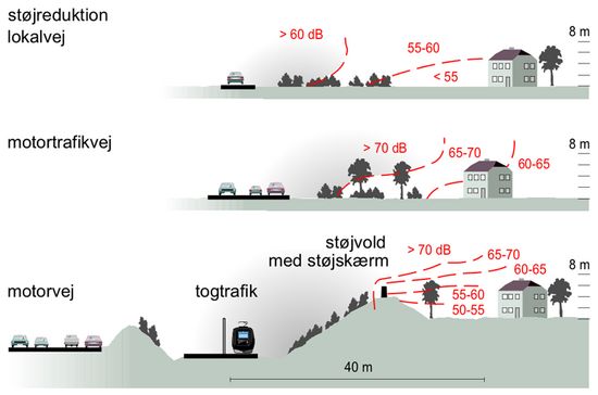 Målingerne er udført i A-vægtet hvor de dybe lyde G-vægtning ikke kommer med f.eks. infralyd og vibrationer, som kan være meget mere farligt fordi øret ikke opfatter f.eks. vibrationer under 15 Hz. Sundhedsstyrelsen i 1996 og professor Henrik Møller, Aalborg Universitet for lyd og vibrationer, samt elektronik mener, at vibrationer i sengen under søvn er langt farligere ved tung trafik, tog- og kan sammenlignes med ventilationsstøj.
