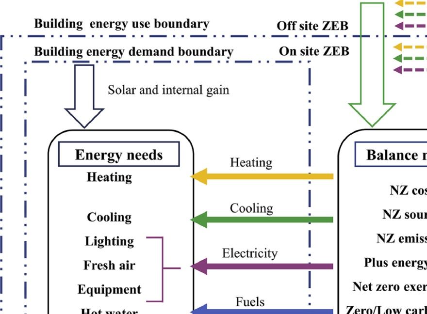 #Zero energy building design consideration. (Source: sciencedirect)