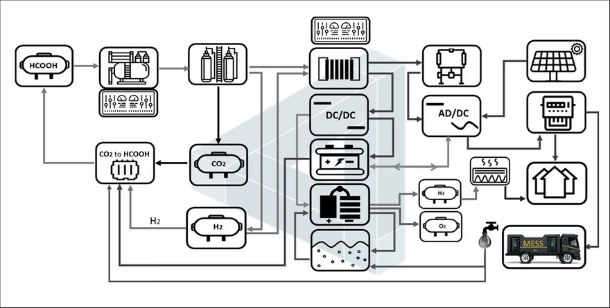 Independent energy producing and storage system (Patented process: Vlaszák Lajos)