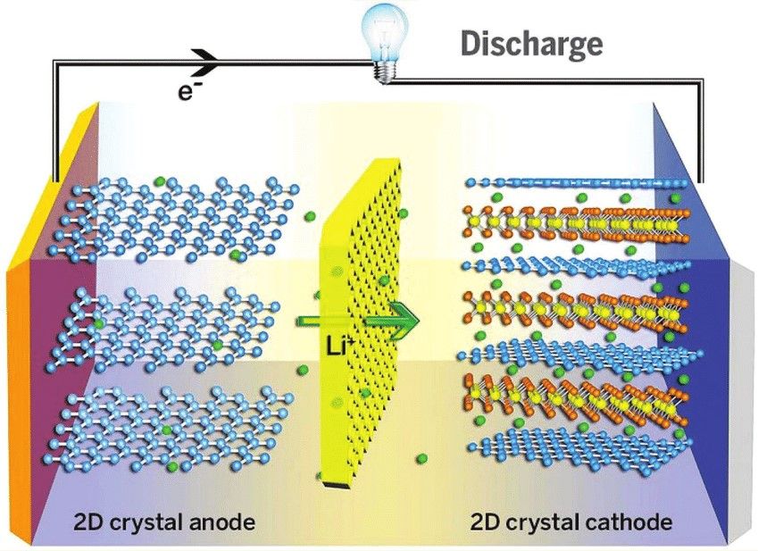 Schematic of showing the working principle of graphene-based electrodes for Li-ion batteries.  (Source: Researcgate)